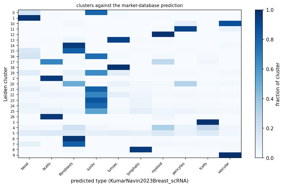 Every cluster against every predicted type