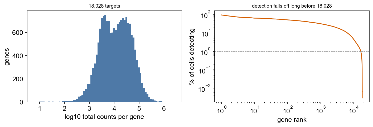 Counts per gene, and the detection curve