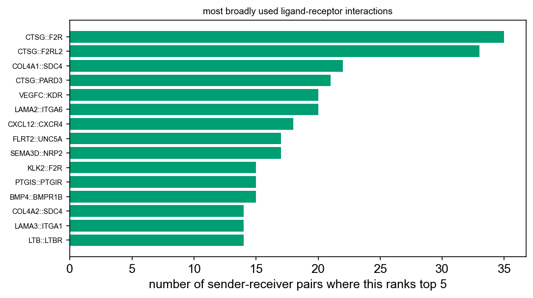 Most broadly used interactions, Atera
