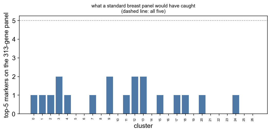 How many top-5 markers per cluster are on the 313-gene panel
