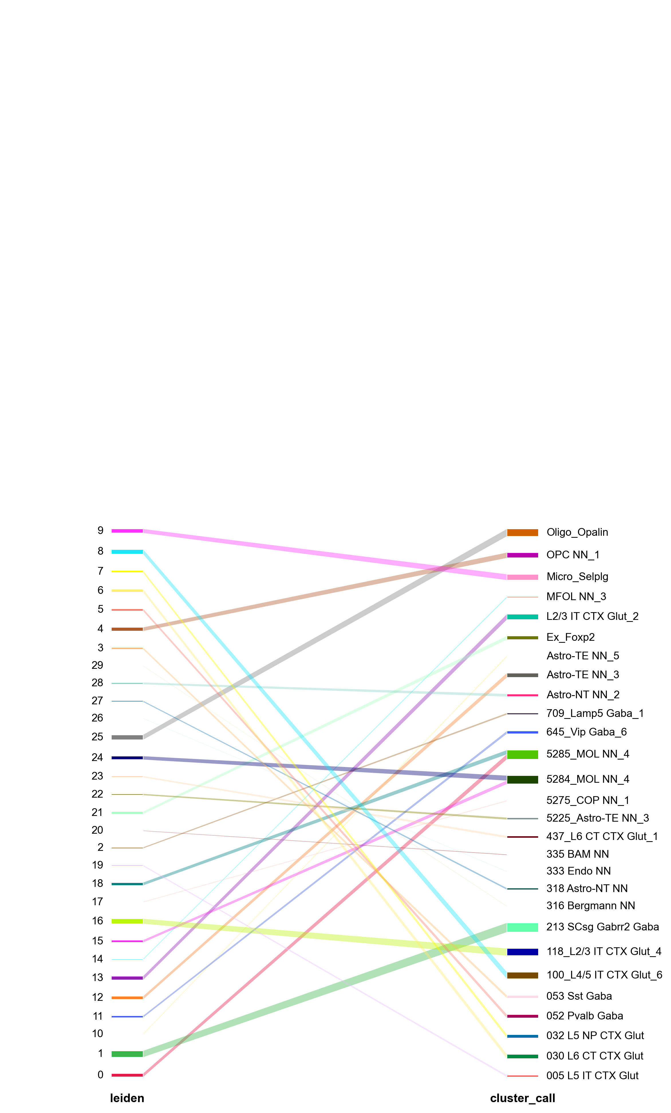 Leiden clusters to database calls