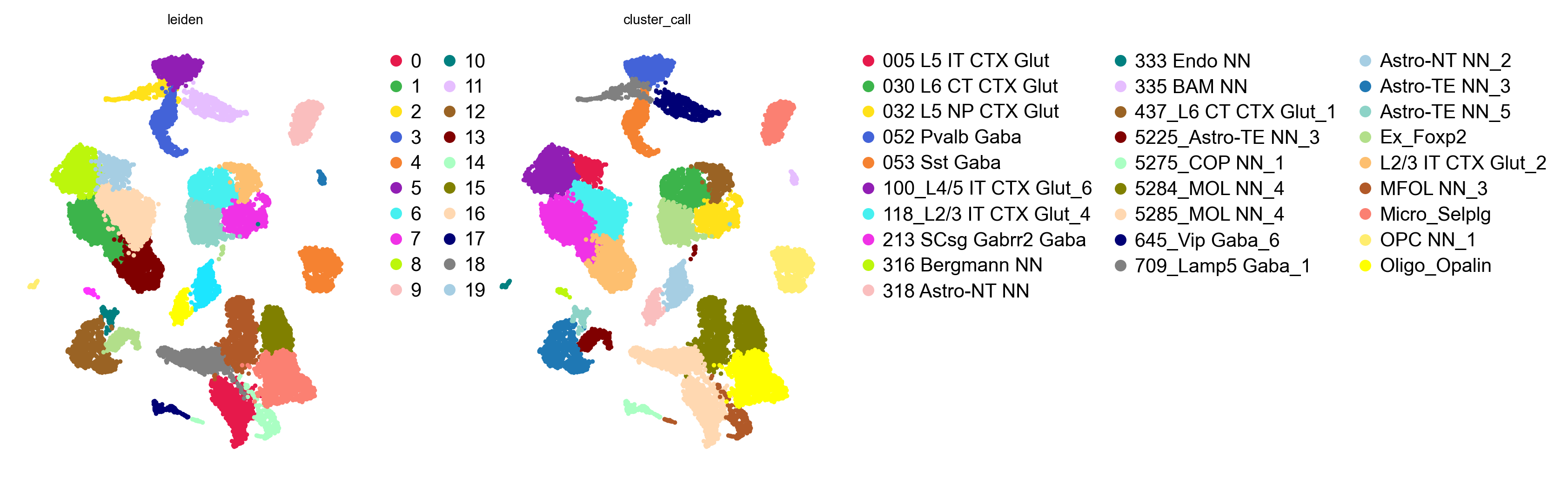 Clusters and their database calls