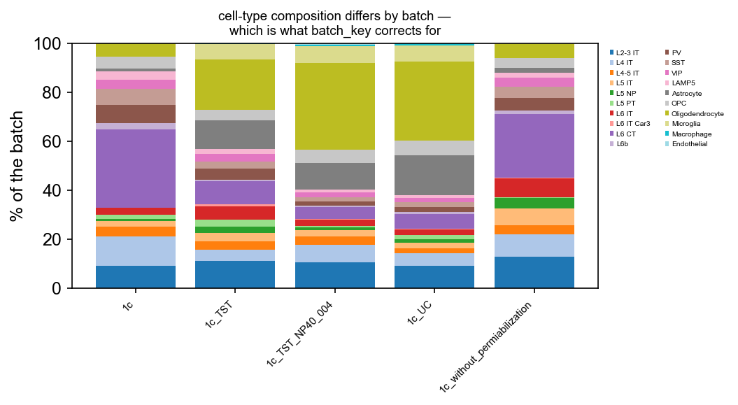 Cell-type composition differs by batch