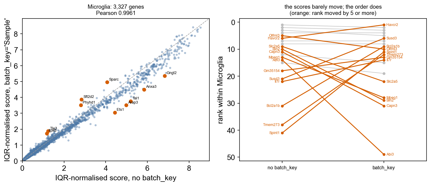 Microglia scores and ranks, with and without batch_key