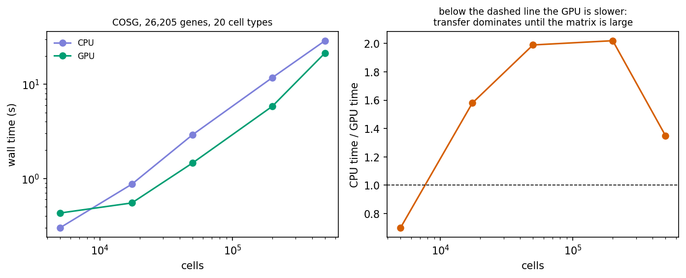 CPU against GPU across sizes, and the speed-up curve