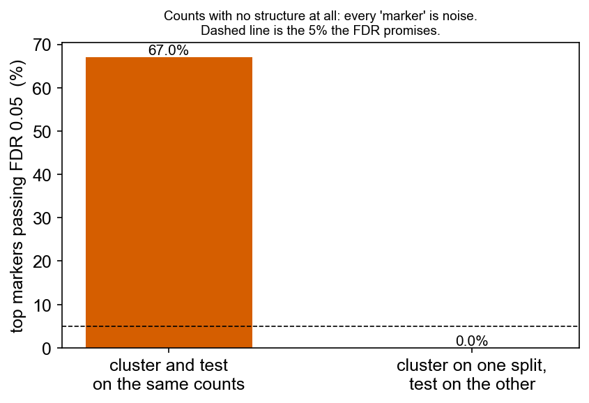 Double dipping on structureless data, with and without count splitting