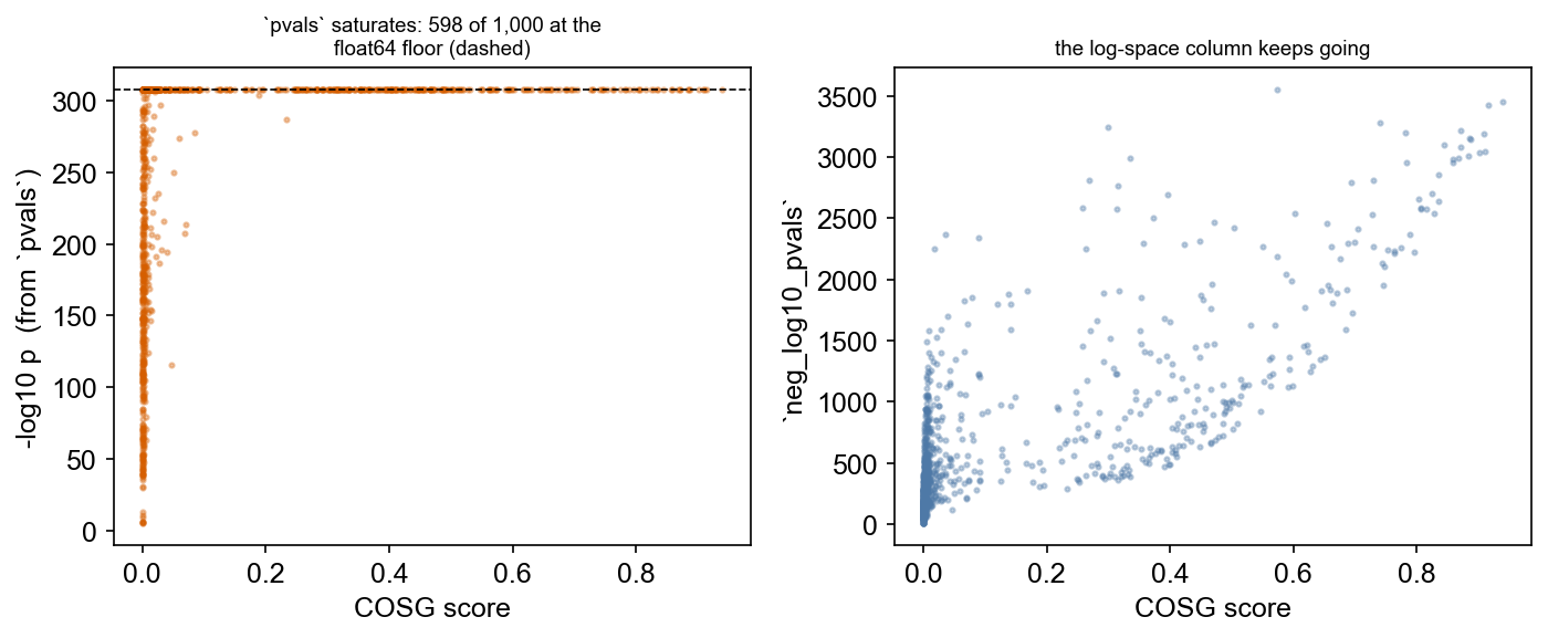 pvals saturates at the float64 floor; the log-space column does not