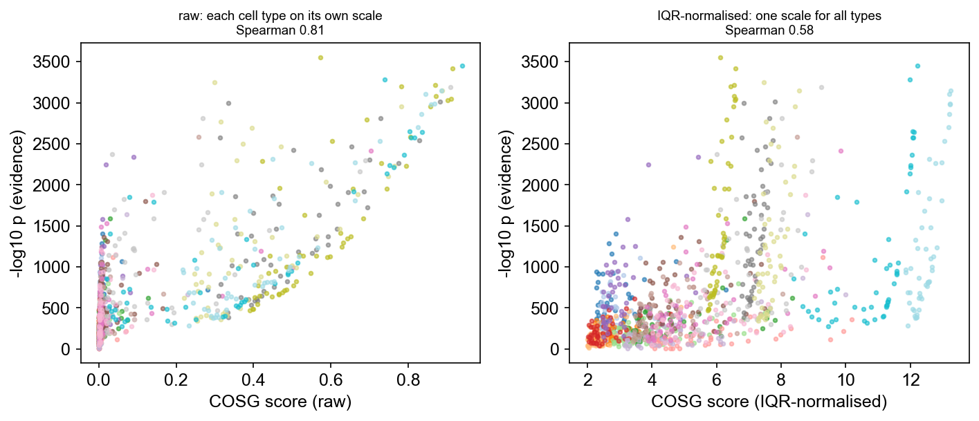 Raw and IQR-normalised score against evidence