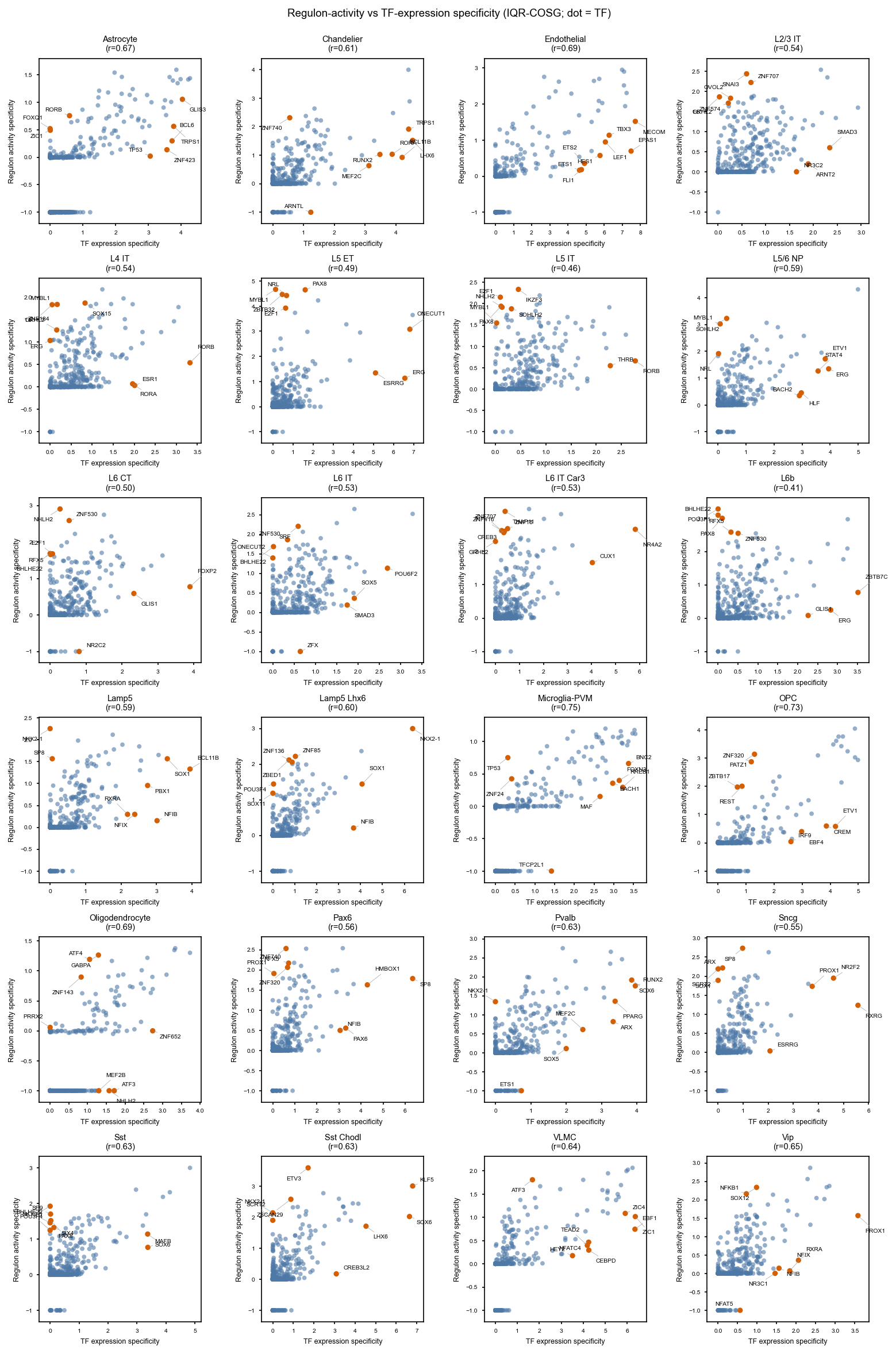 Regulon specificity against TF expression