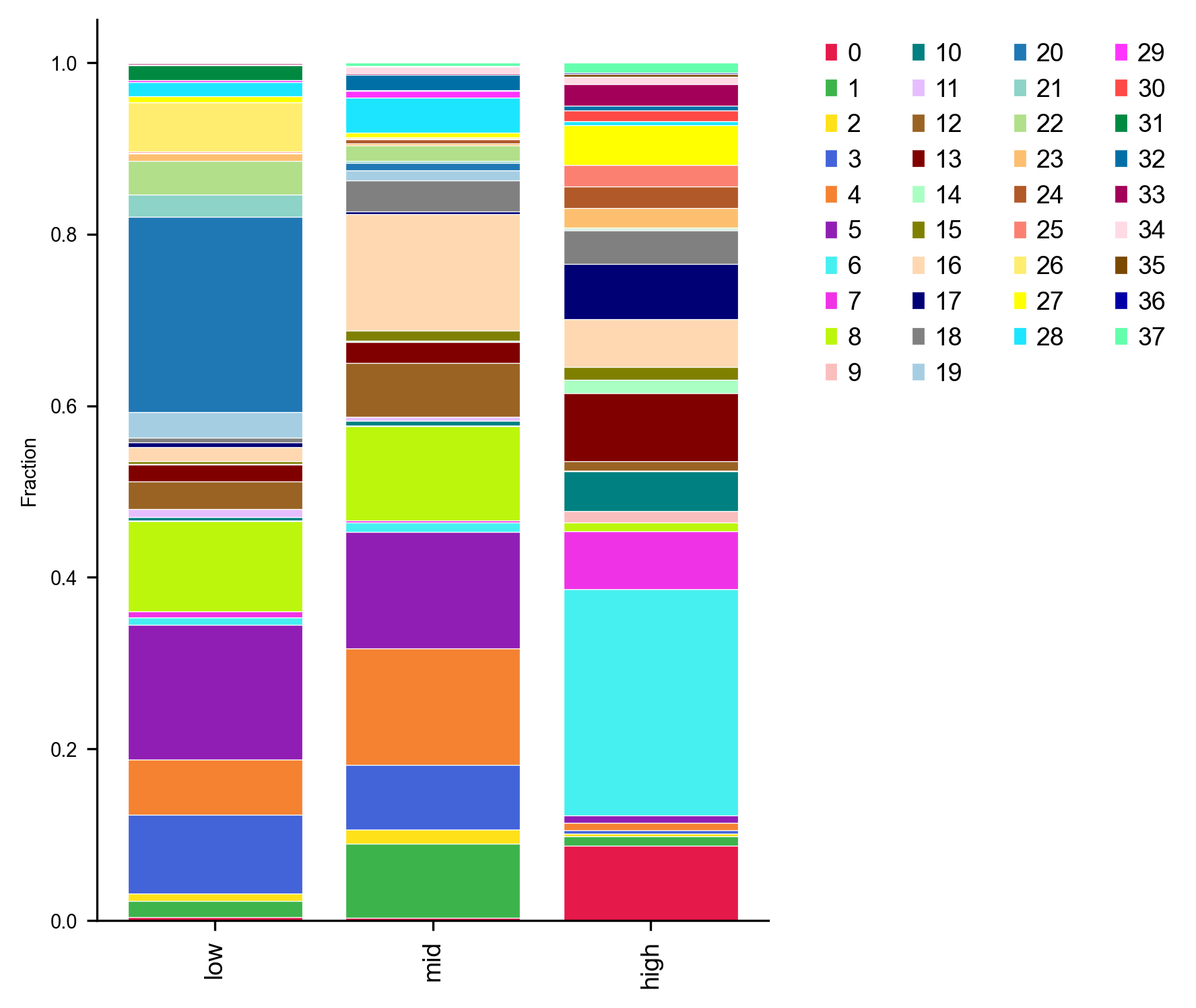 Cluster composition by depth tertile