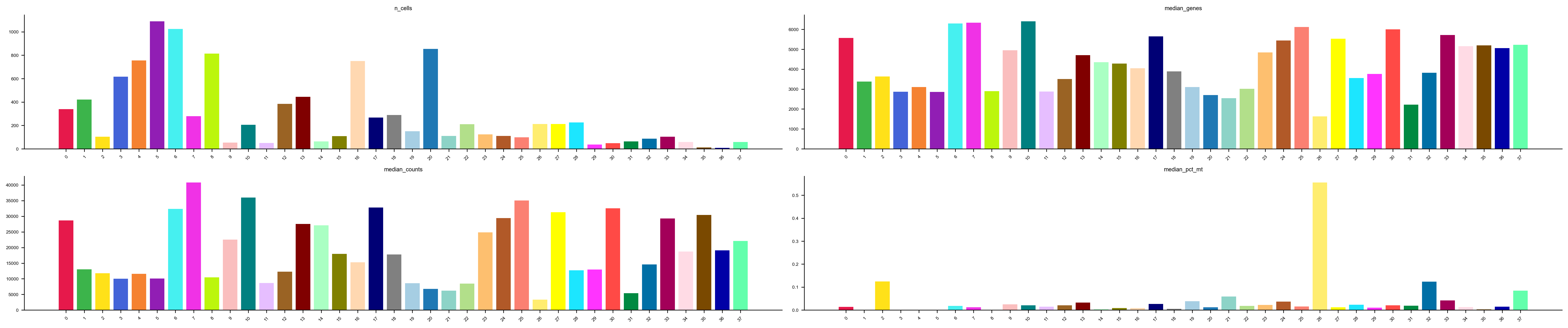 Per-cluster metrics