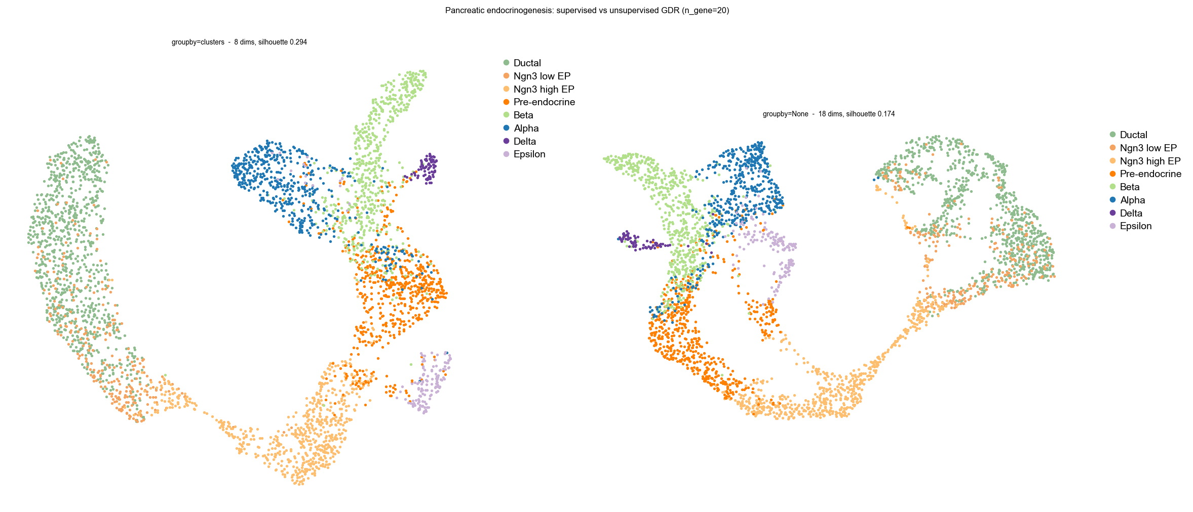 supervised versus unsupervised GDR