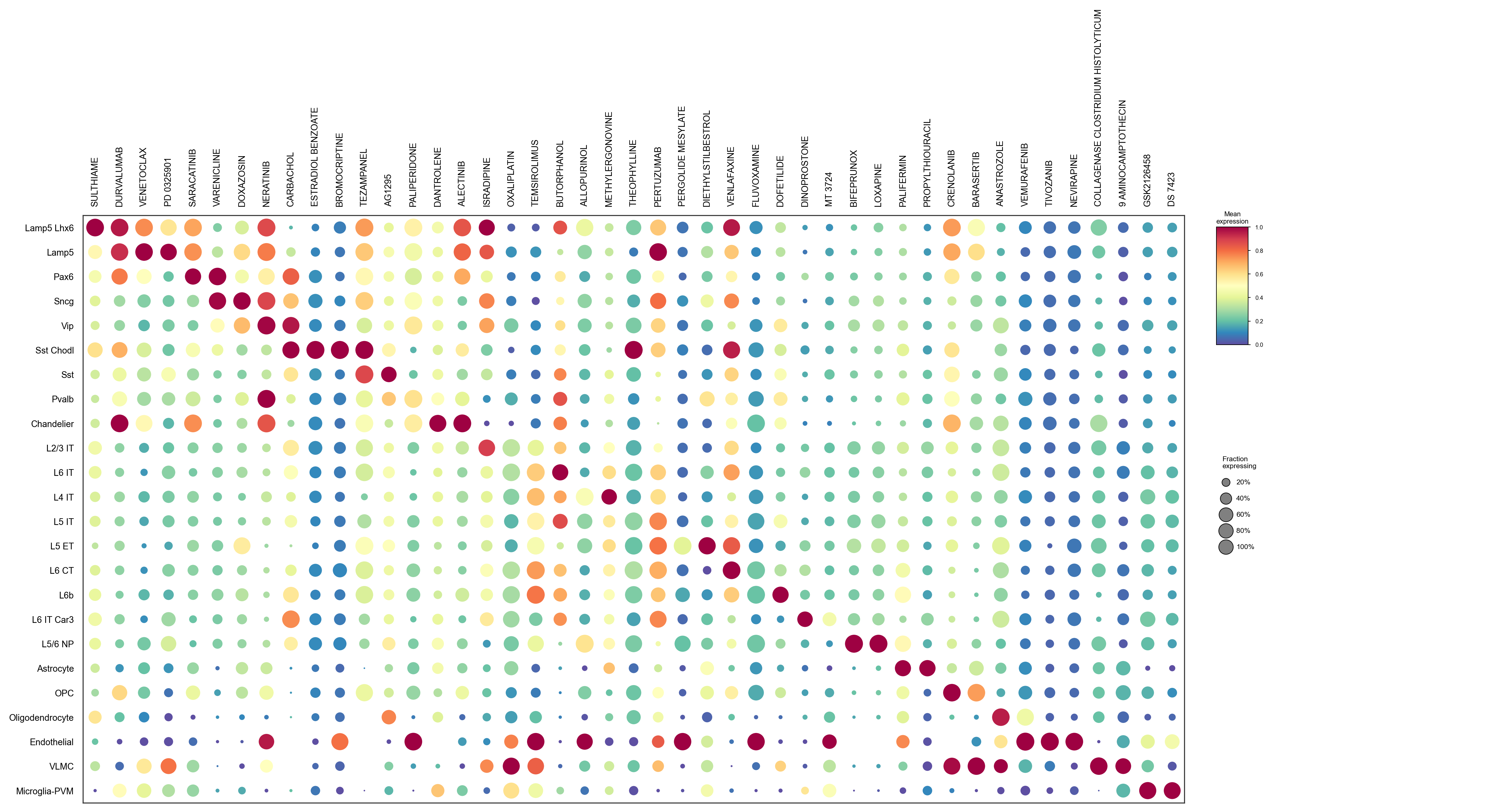 Drug target sets by subclass