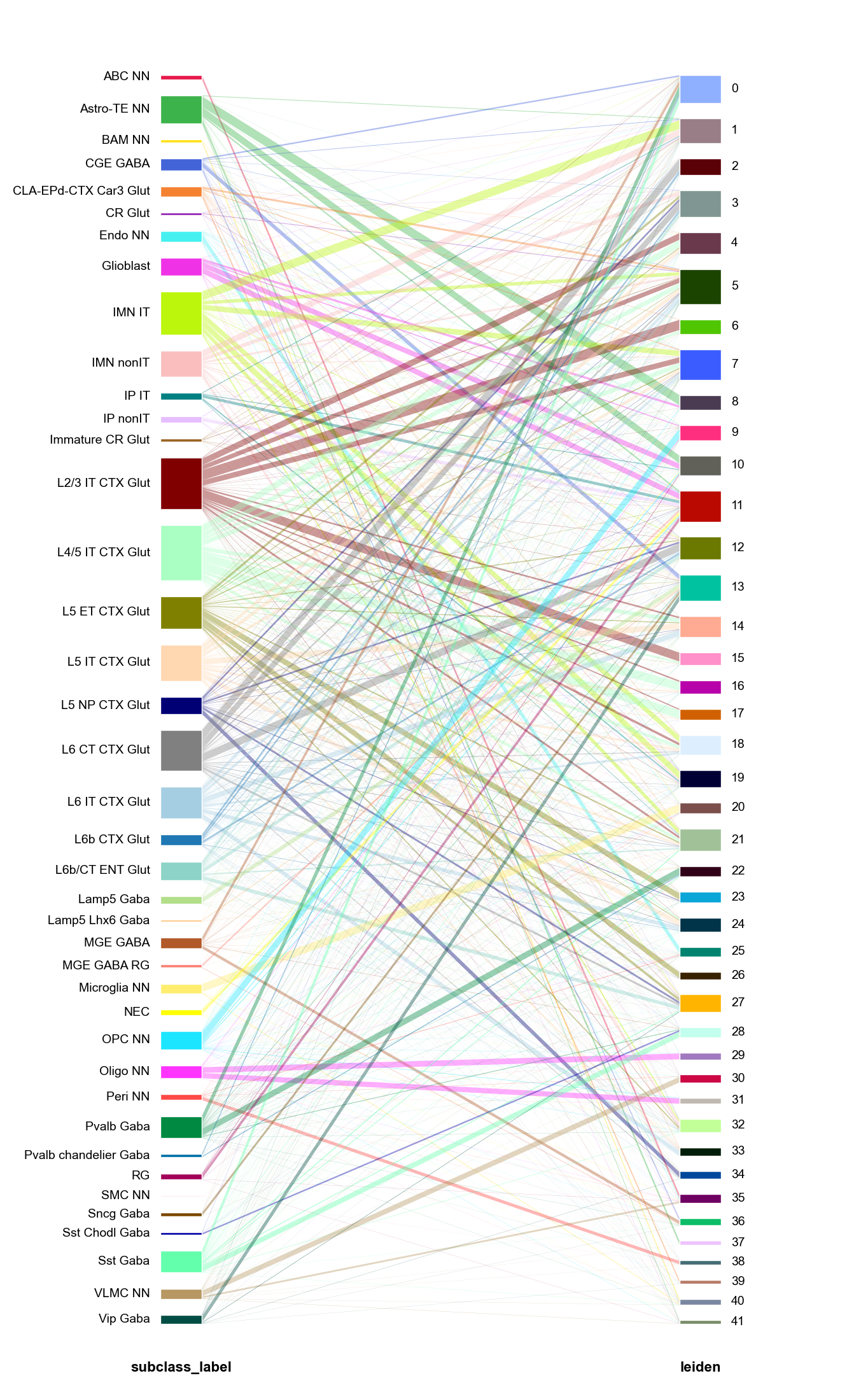 The annotated subclasses against PIASO's clusters