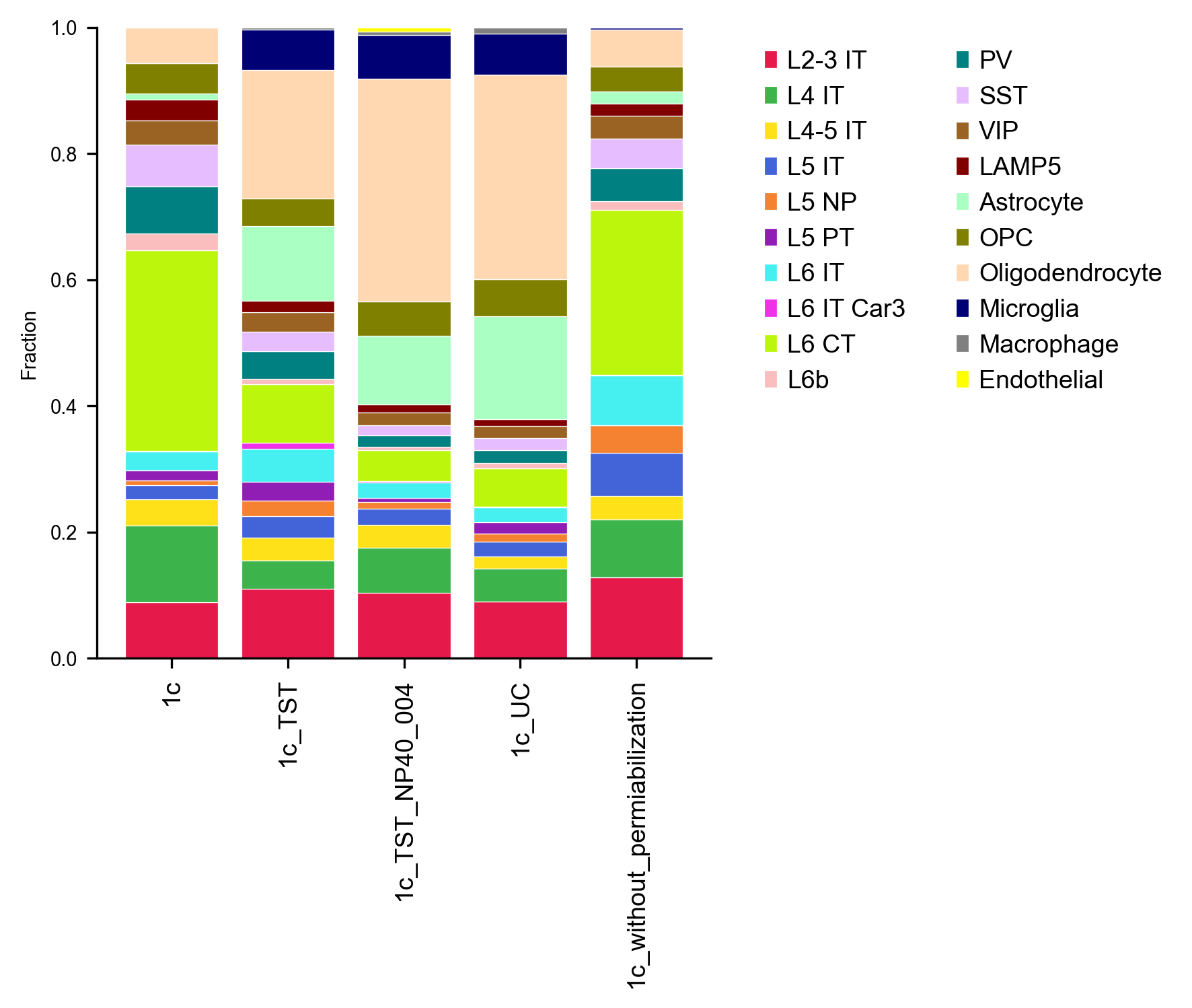 Protocol composition per cell type