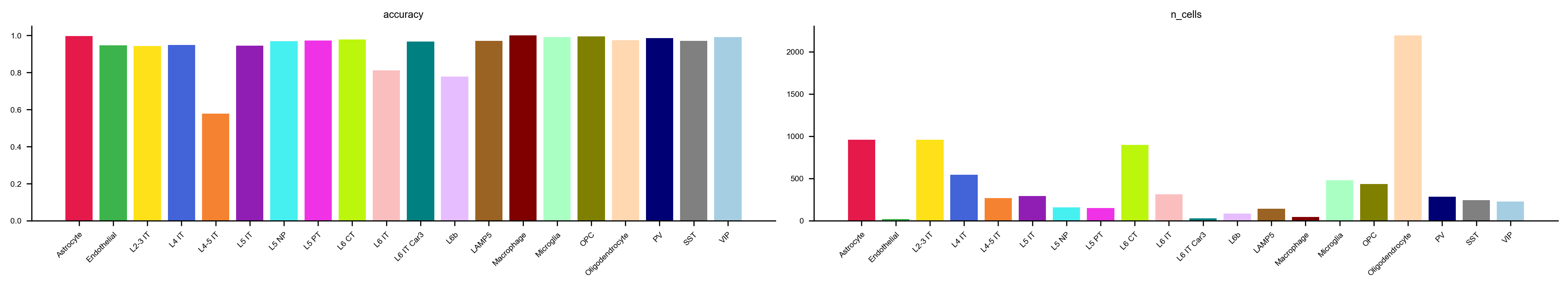 Accuracy and size per type