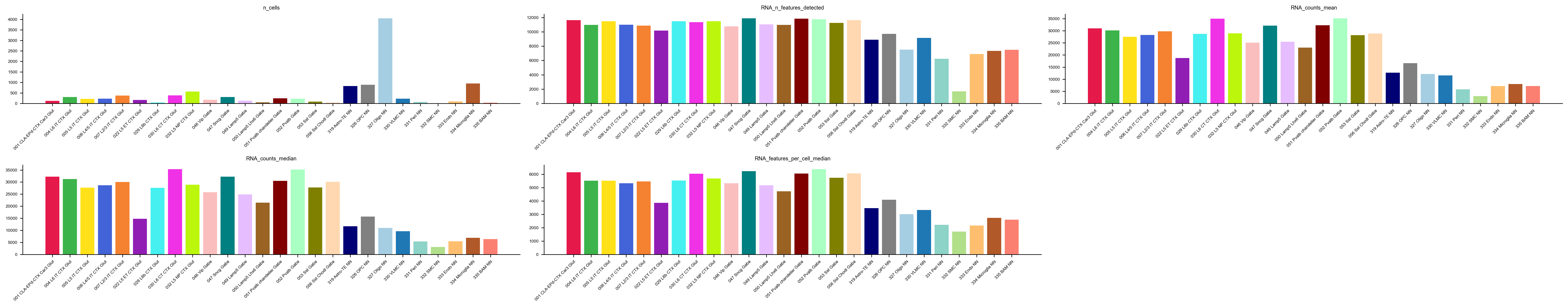 QC metrics per cell type