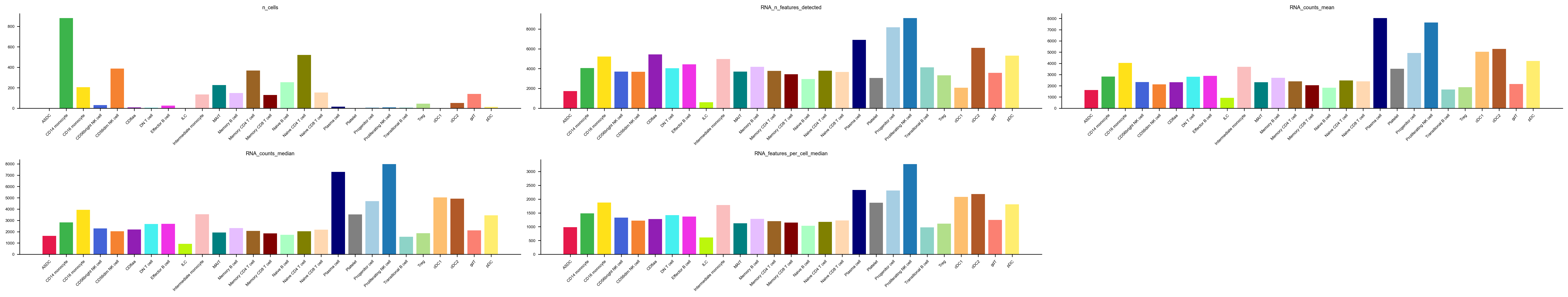 QC metrics per predicted cell type