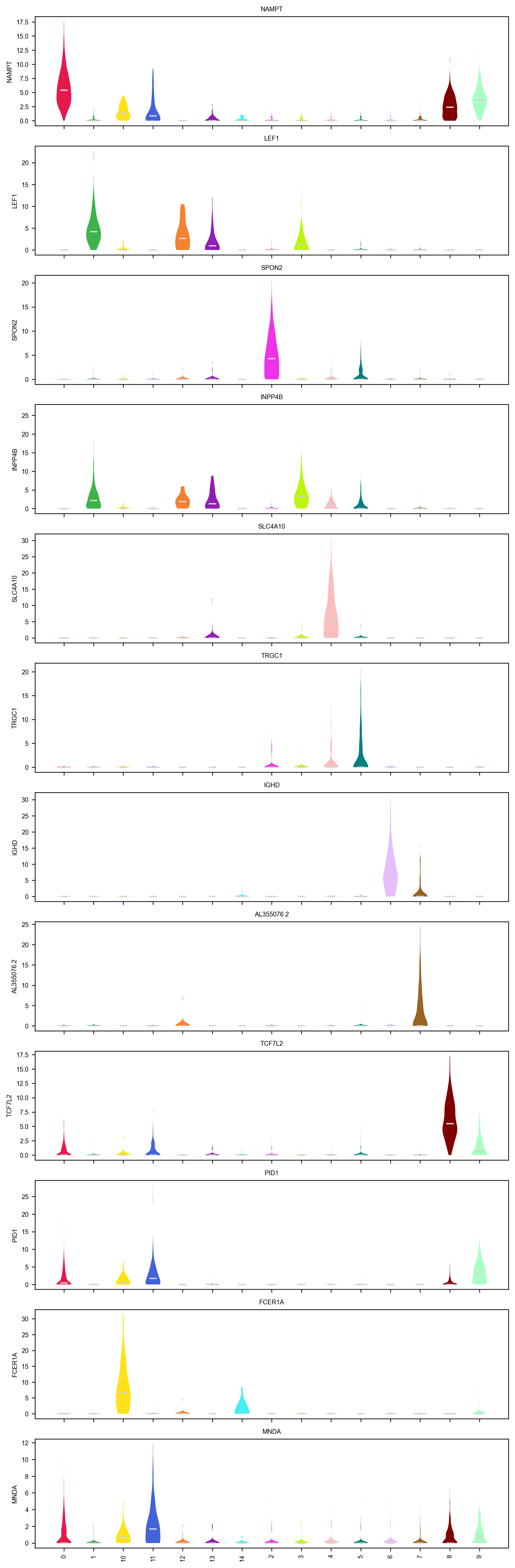 Top marker per cluster