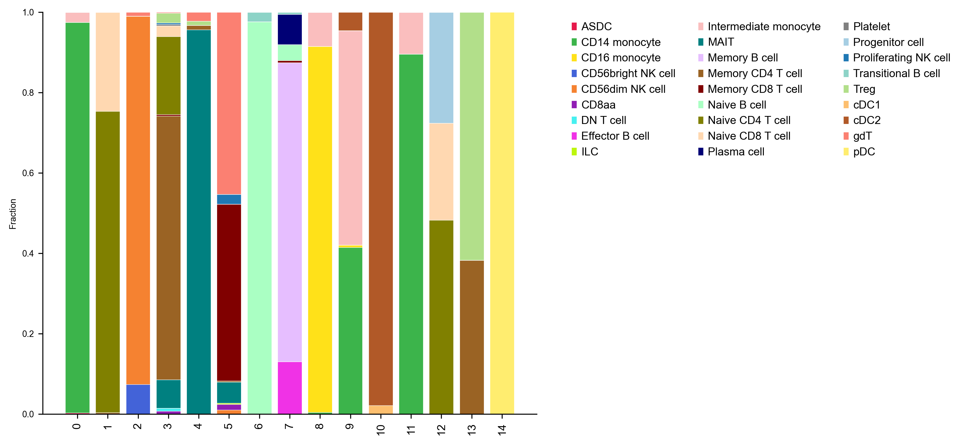 Cluster composition per cell type