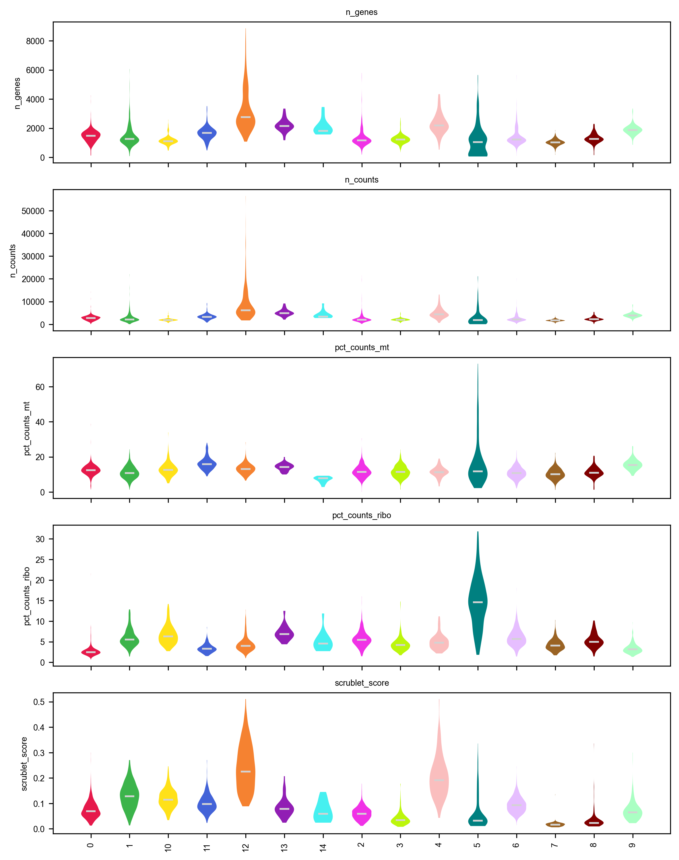 QC metrics per cluster