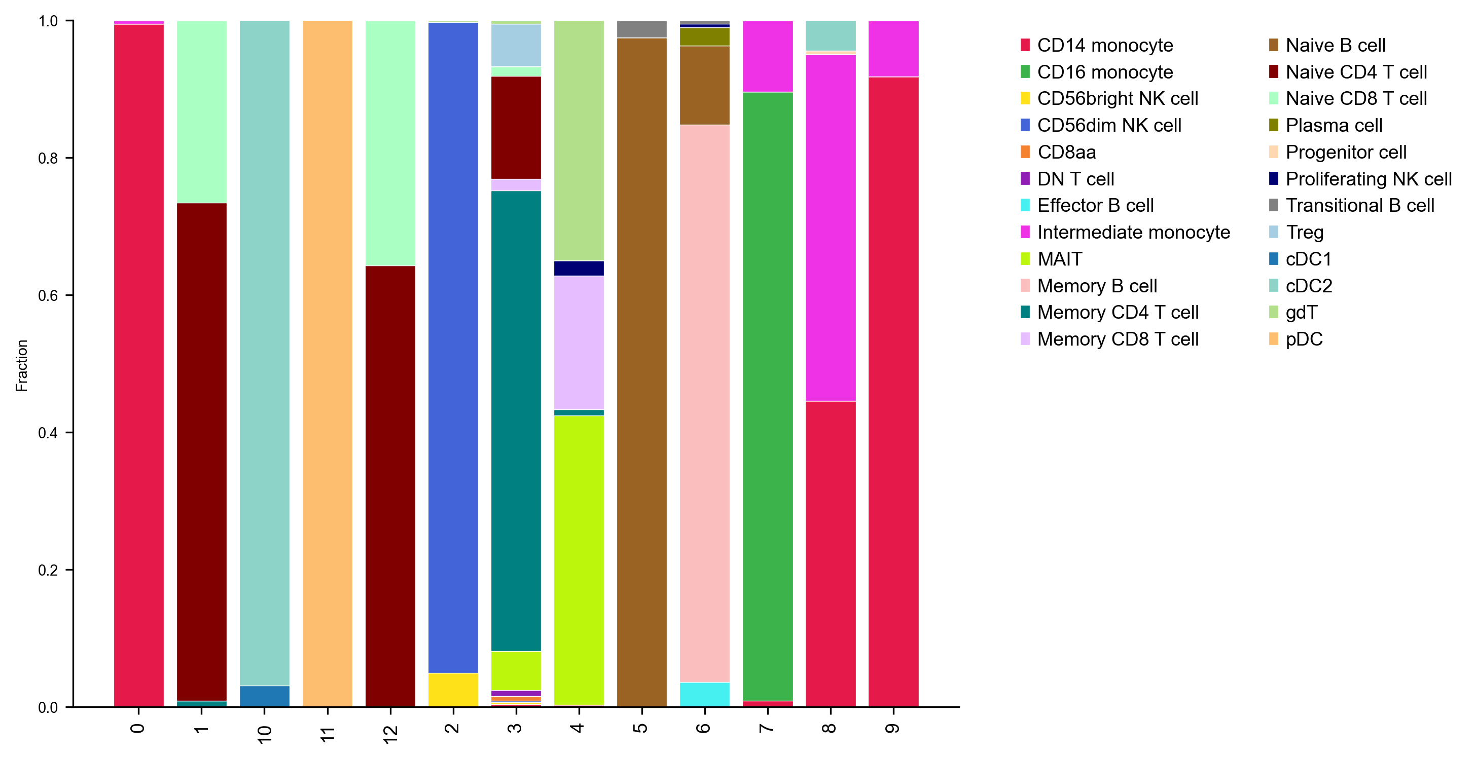 Cluster composition per cell type