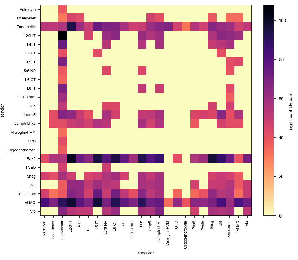 Significant interactions by sender and receiver