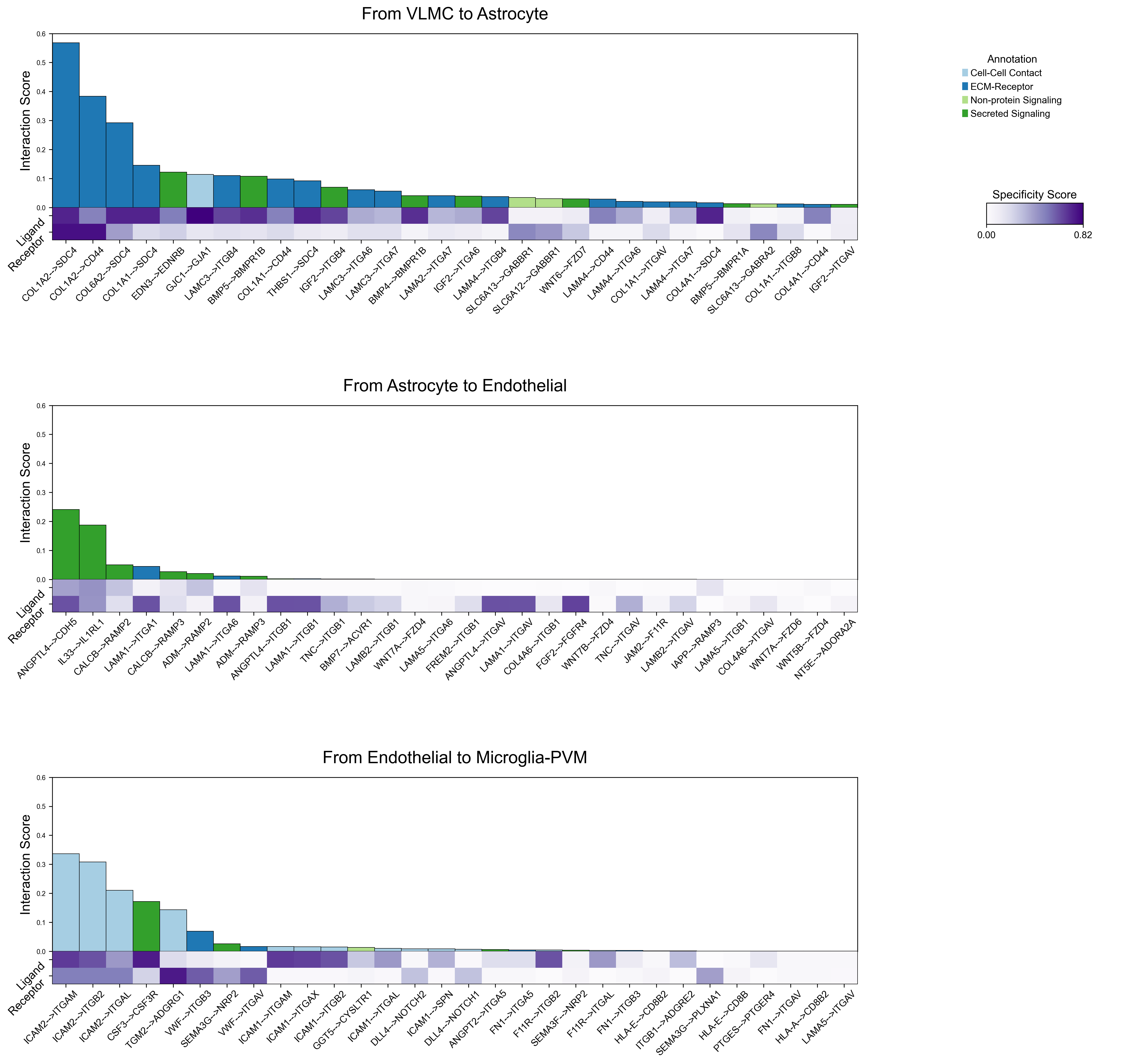Interaction scores and their specificity components