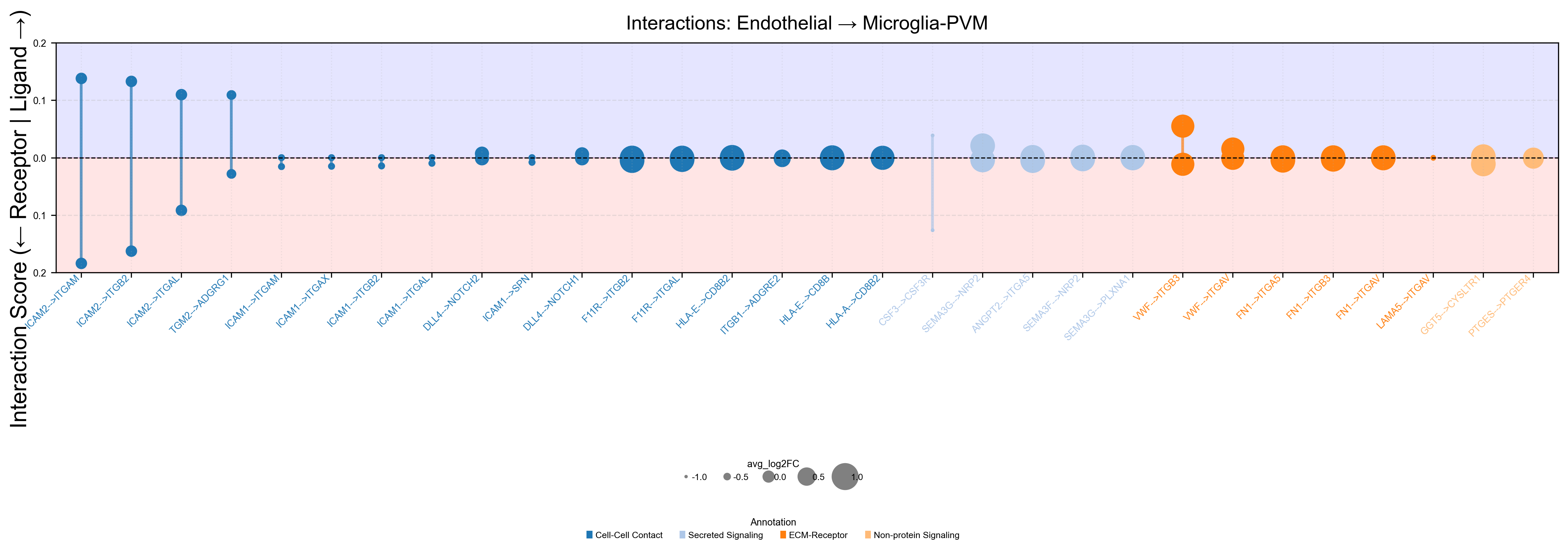 Endothelial to microglia interactions, ligand above and receptor below