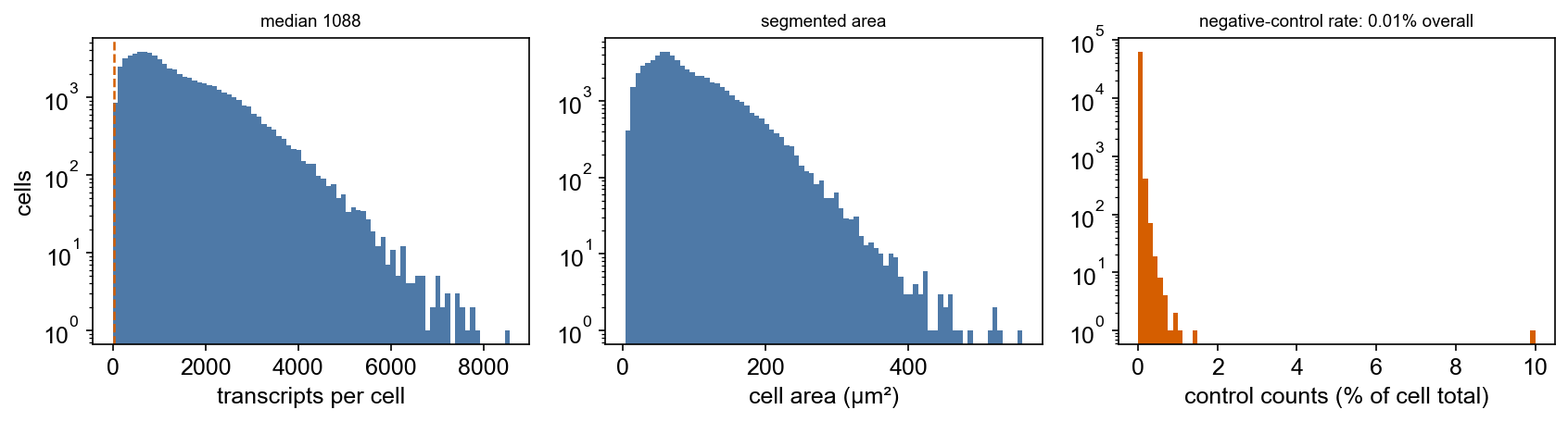 Transcripts per cell, segmented area, and the negative-control rate