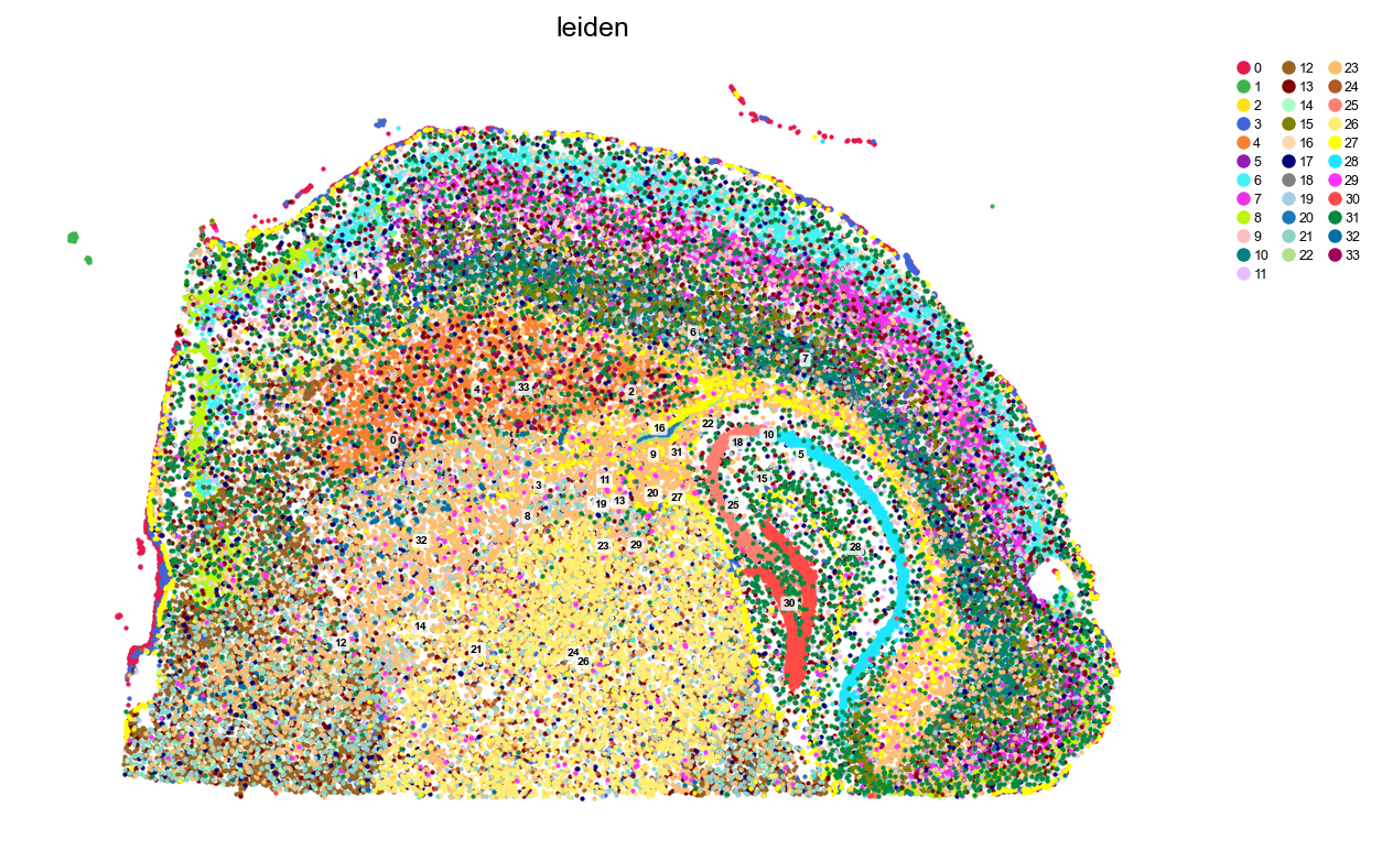 Clusters in tissue space