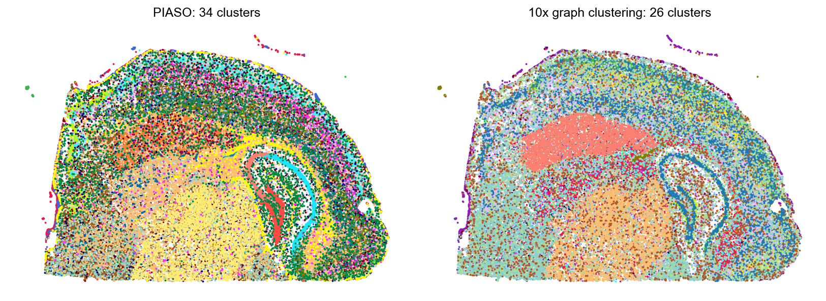 PIASO clusters against 10x's graph clustering, in tissue space