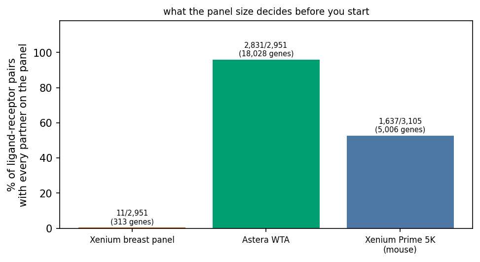 Ligand-receptor pair coverage by panel